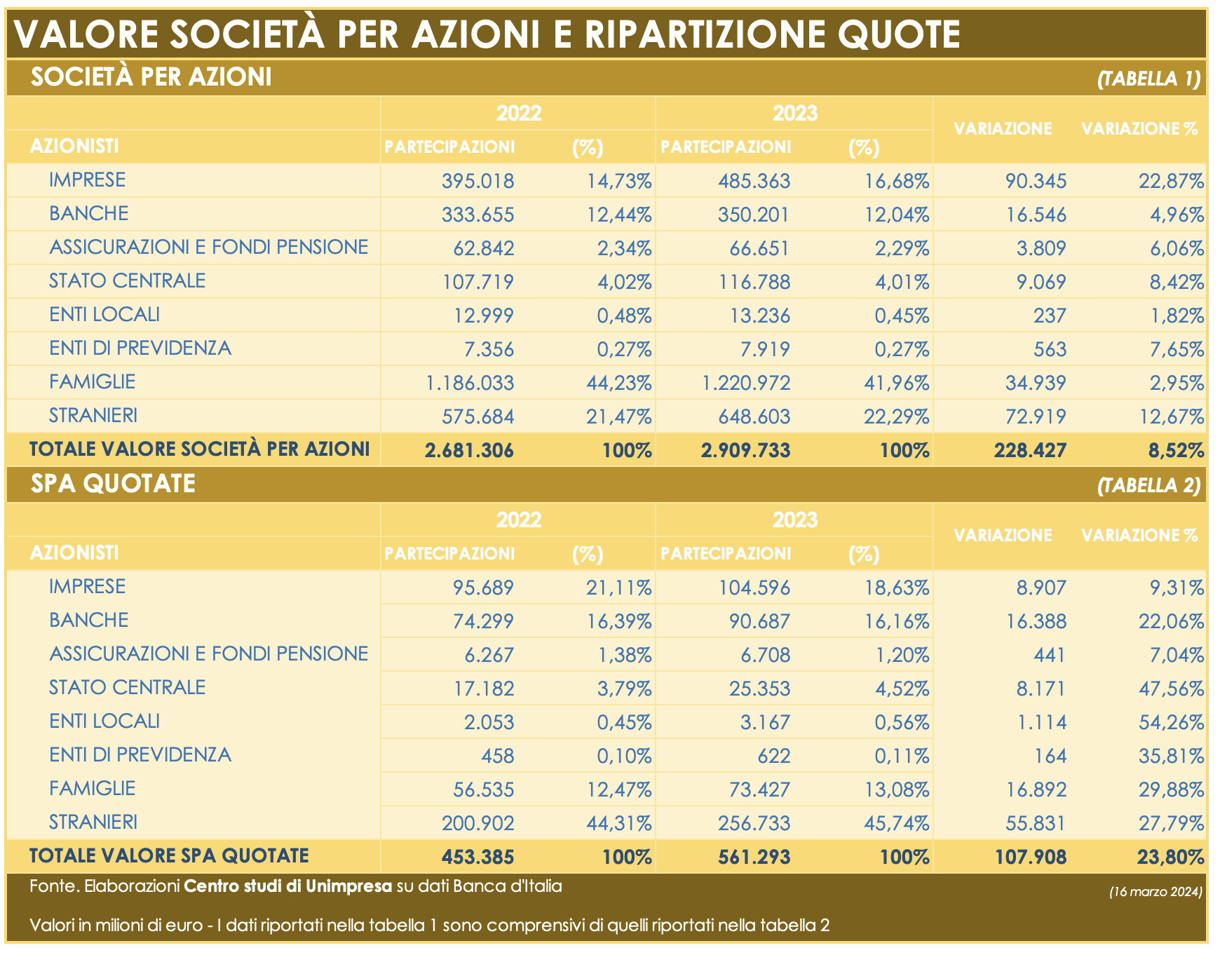 UNIMPRESA BORSA GLI ITALIANI TORNANO IN MAGGIORANZA STRANIERI AL 46 DELLE QUOTATE Agenzia giornalistica Opinione. Notizie nazionali e dal Trentino Alto Adige